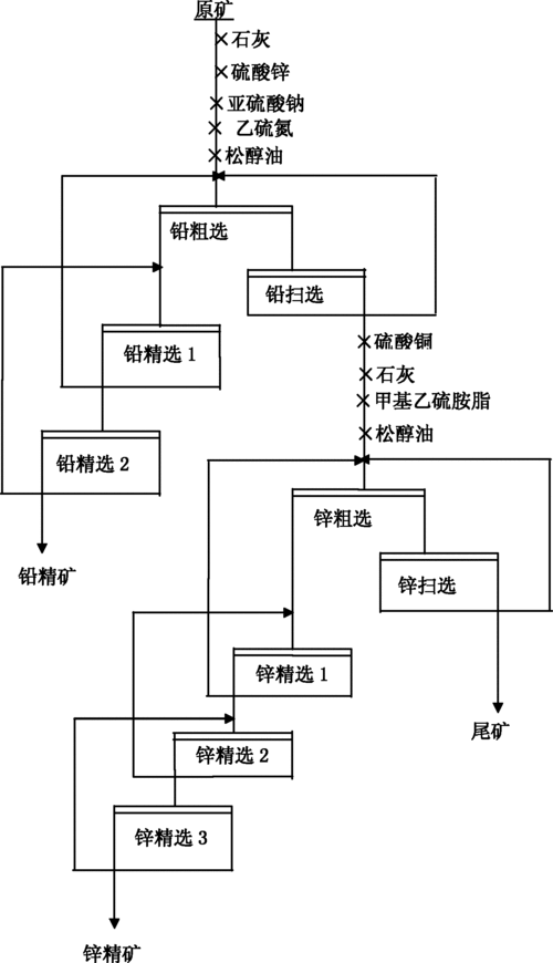 铅锌矿石选矿是为什么（铅锌矿选矿工艺流程图）