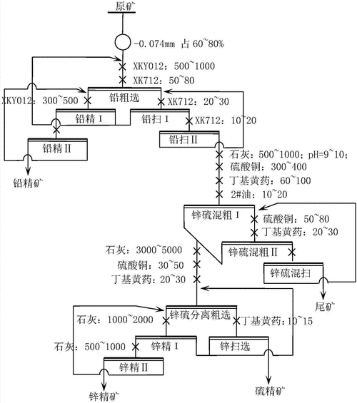 铅锌矿石选矿是为什么（铅锌矿选矿工艺流程图）