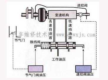 什么是换挡压力（动力换挡变速操纵油路中的调压阀的调压原理）