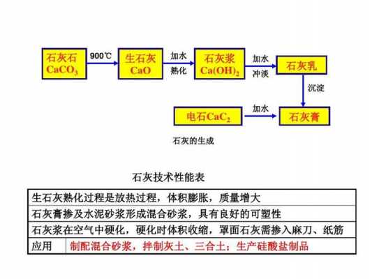 鉴别什么要加石灰石研磨（实验中加入石灰乳的目的）