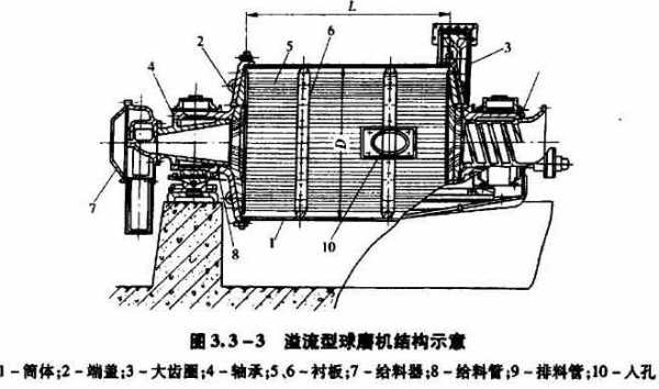 磨机主要由什么组成（磨机的基本结构是由哪五个部分组成）