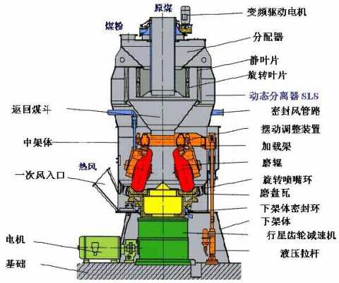 立磨设备开机前应检查什么（立磨机工作原理及常见故障图文）