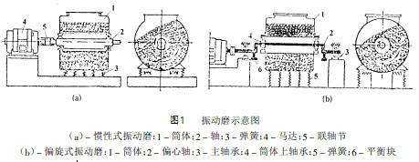 磨机震动高什么原因（振动磨机工作原理）