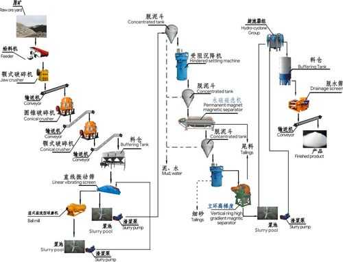 石英砂加工什么设备好（石英砂加工流程）