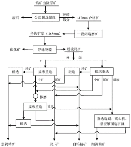 钨矿选厂是做些什么（钨矿石选矿流程）