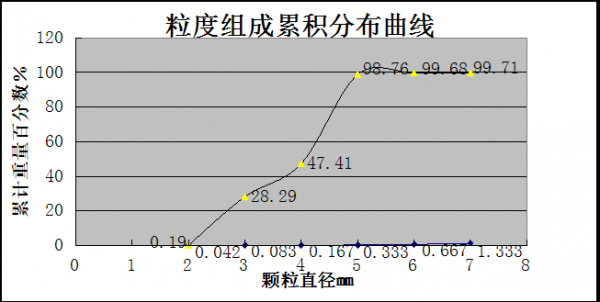 粒度特性曲线有什么用（粒度特性曲线的作用）