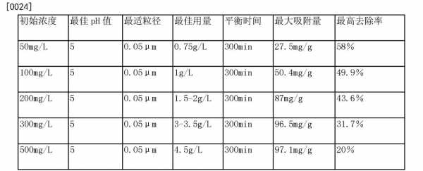 药剂吸附量测定用什么（吸附剂用量计算）