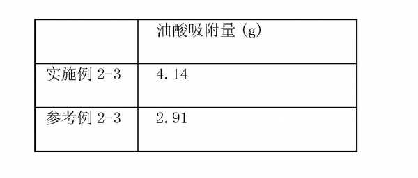 药剂吸附量测定用什么（吸附剂用量计算）