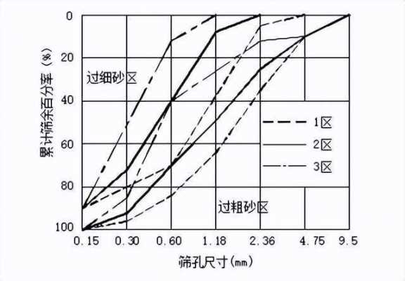 骨料砂是什么意思（骨料砂的颗粒级配实验原理）