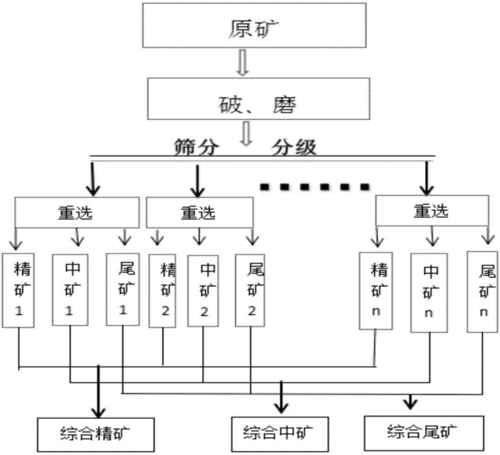 重选法是什么（重选的主要依据）