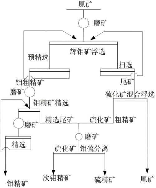 浮选钼矿为什么要在磨（浮选钼矿为什么要在磨石上加工）