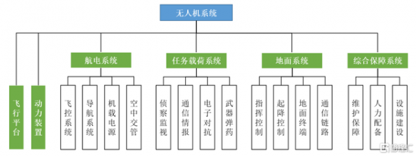 无人机的系统定义是什么（无人机系统概述）