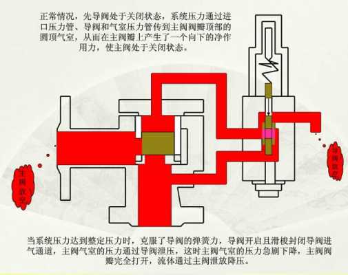 什么叫先导阀（什么叫先导阀的作用）