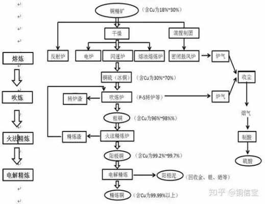 炼铜选矿是什么（铜矿炼铜流程）