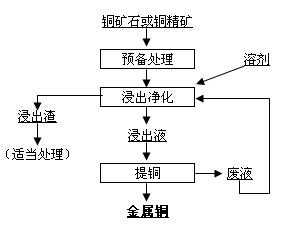 炼铜选矿是什么（铜矿炼铜流程）