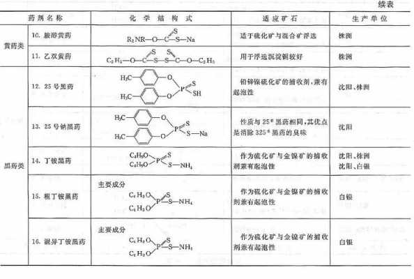 浮选药剂黄药是什么（浮选药剂用量公式）