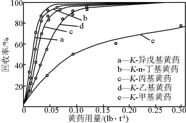 浮选药剂黄药是什么（浮选药剂用量公式）