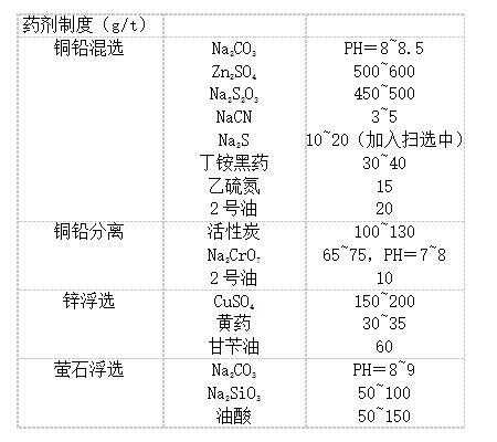 浮选药剂黄药是什么（浮选药剂用量公式）