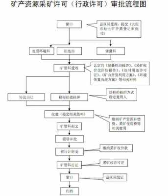 采石矿需要什么手续（采石场采矿许可证审批流程）