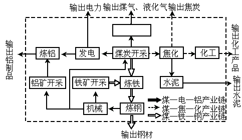 煤加工成什么意思（煤的三种加工方式）