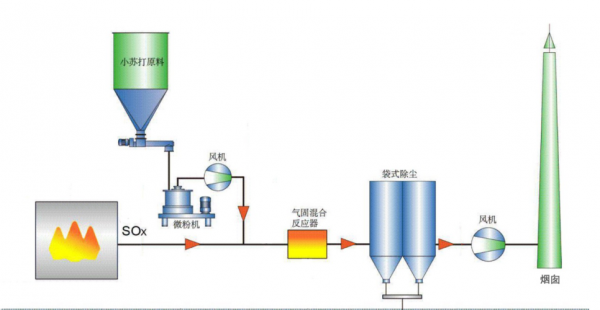 石灰脱硫都需要什么设备（石灰脱硫工艺流程）