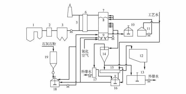 石灰脱硫都需要什么设备（石灰脱硫工艺流程）