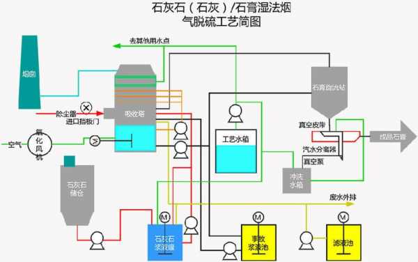 石灰脱硫都需要什么设备（石灰脱硫工艺流程）