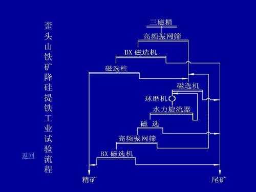 什么是铁选矿污泥（铁选矿的主要工艺流程）