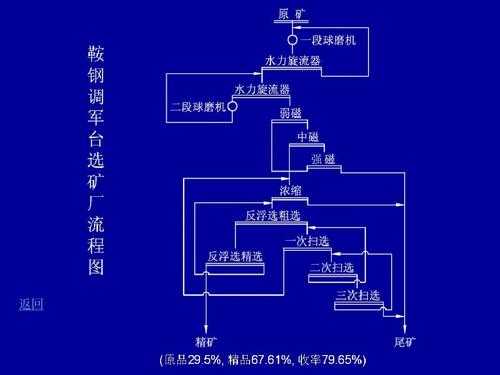 什么是铁选矿污泥（铁选矿的主要工艺流程）