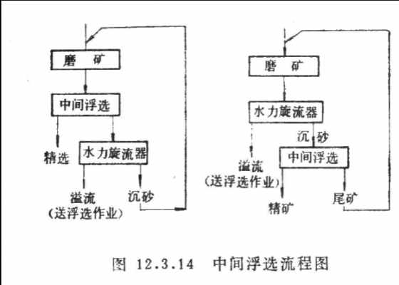 浮选石灰加大什么现象（白灰在浮选过程中的作用）