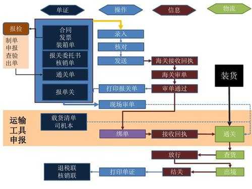 报关机什么的含义是（什么是报关程序）