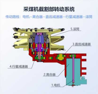 采煤机先导是什么意思（采煤机启动顺序）