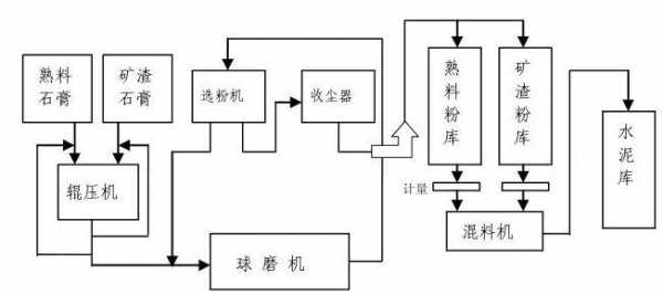 水泥粉磨用什么磨机（水泥粉磨工艺流程简介）