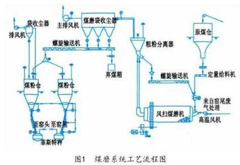 水泥粉磨用什么磨机（水泥粉磨工艺流程简介）