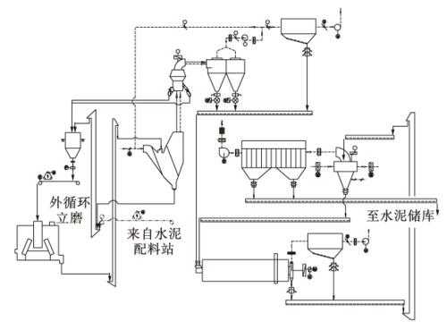 水泥粉磨用什么磨机（水泥粉磨工艺流程简介）