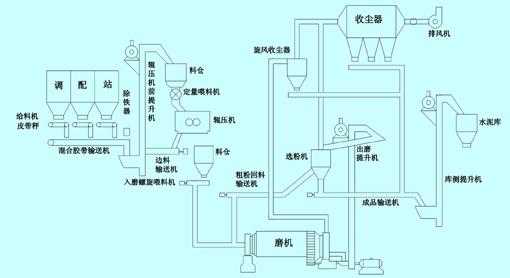 工艺因素指什么水泥粉磨（水泥工业粉磨工艺技术）