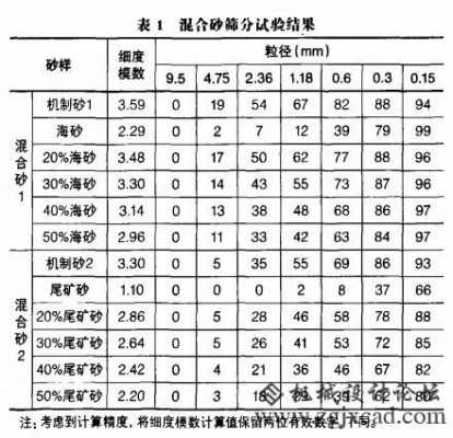 砂子细度模数是什么（砂子细度模数表怎么看）