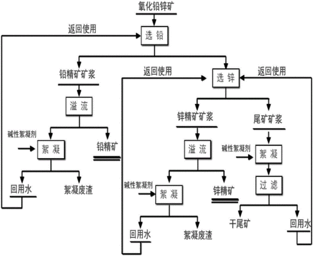 酸性氧化铅锌浮选用什么菏（氧化铅锌矿用重选可以吗）