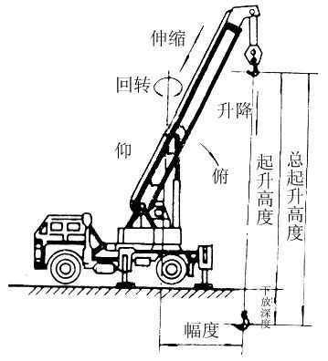 吊车幅度是什么意思（吊车的幅度是什么意思）