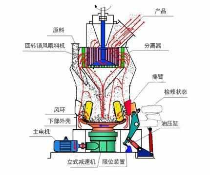 粉磨效率什么意思（比较各种粉磨的结构特点,工作原理,性能及应用）