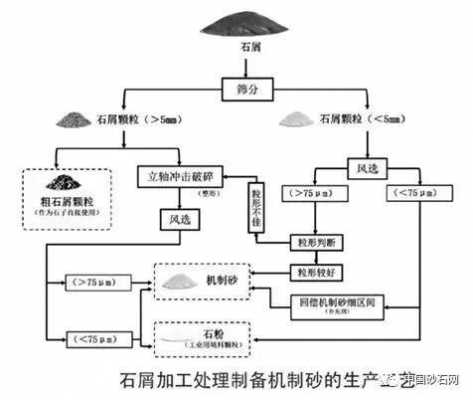 机制砂需要什么手续的流程（机制砂的原材料有什么要求）