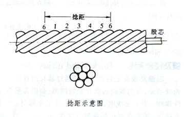 什么是钢丝绳编织长度（钢丝绳的编织长度）