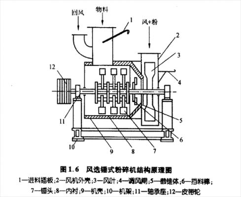 粉碎机的主要作用是什么（粉碎机用途和工作原理）