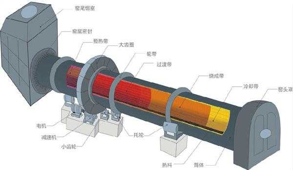 回转窑电机后半部分是什么（回转窑振动原因及调整方法）