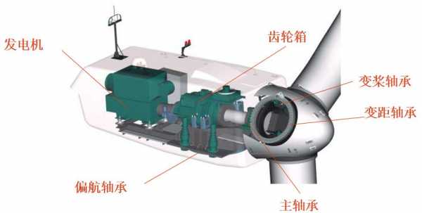 什么是风力发电的机舱（风力发电机舱内部结构）