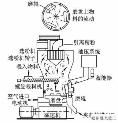 磨粉机的工作原理是什么（磨粉机介绍）