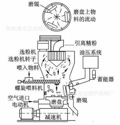 磨粉机都是什么组成（磨粉机的原理）