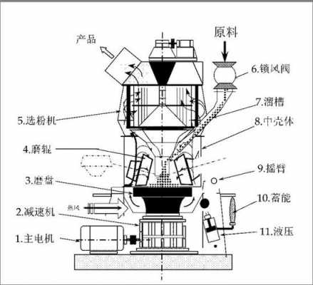 磨粉机都是什么组成（磨粉机的原理）