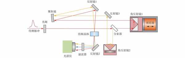 做激光实验为什么要衰减（激光为什么用于精密测量）