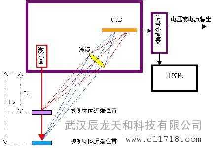 做激光实验为什么要衰减（激光为什么用于精密测量）